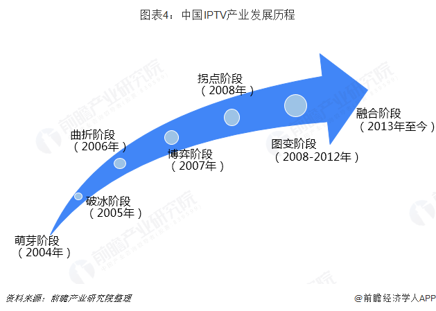 图表4：中国IPTV产业发展历程