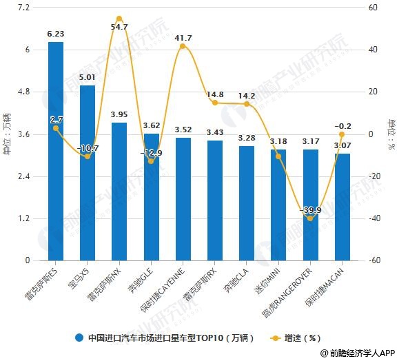 2018年中國進口汽車市場進口量車型TOP10統計情況