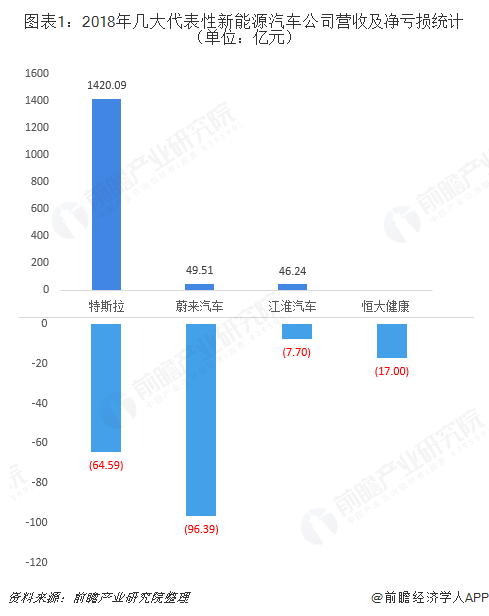 图表1：2018年几大代表性新能源汽车公司营收及净亏损统计（单位：亿元）  