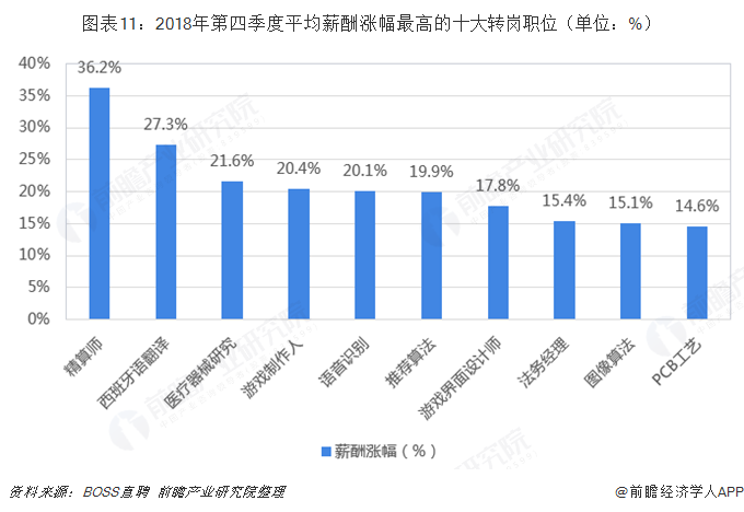 圖表11：2018年第四季度平均薪酬漲幅最高的十大轉(zhuǎn)崗職位（單位：%）  