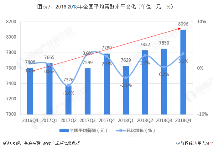 圖表7：2016-2018年全國平均薪酬水平變化（單位：元，%）  