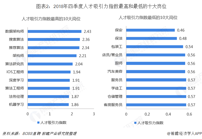  圖表2：2018年四季度人才吸引力指數(shù)最高和最低的十大崗位   