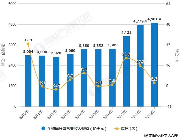 2010-2019年全球半导体营业收入规模统计及增长情况预测