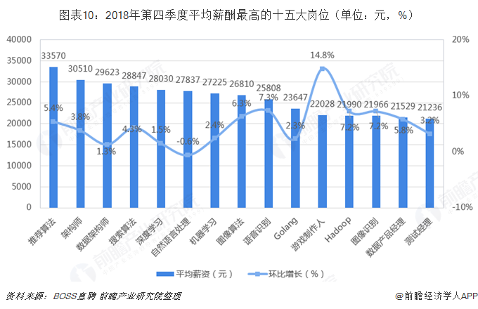 圖表10：2018年第四季度平均薪酬最高的十五大崗位（單位：元，%）  