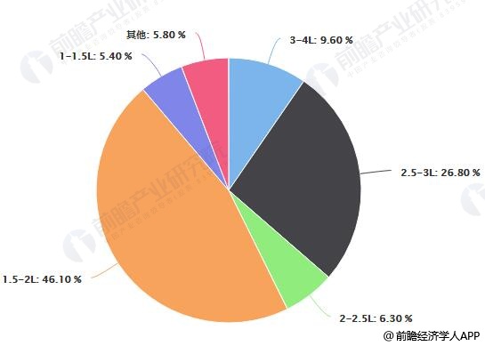 2018年中國進口汽車市場份排量占比統計情況