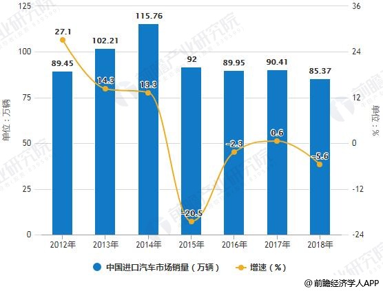 2012-2018年中國進口汽車市場銷量統計及增長情況