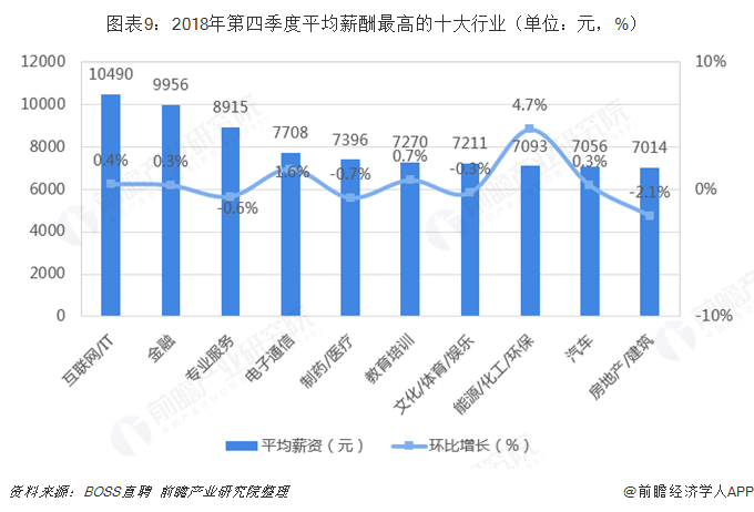 圖表9：2018年第四季度平均薪酬最高的十大行業(yè)（單位：元，%）  