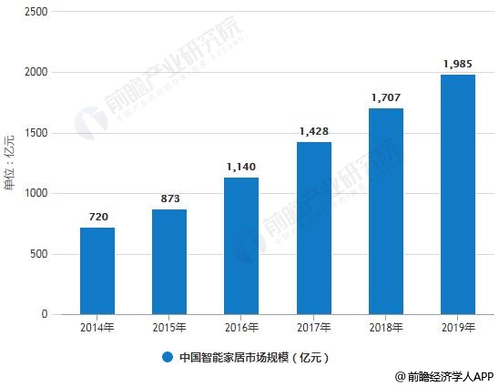 2014-2019年中国智能家居市场规模统计情况及预测