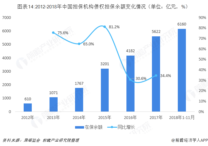 图表14:2012-2018年中国担保机构债权担保余额变化情况（单位：亿元，%）  