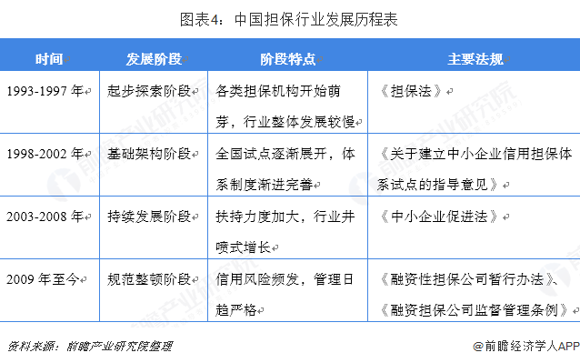 图表4：中国担保行业发展历程表