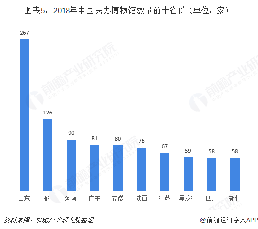 图表5：2018年中国民办博物馆数量前十省份（单位：家）