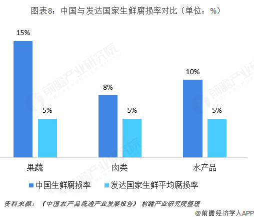  图表8：中国与发达国家生鲜腐损率对比（单位：%）  