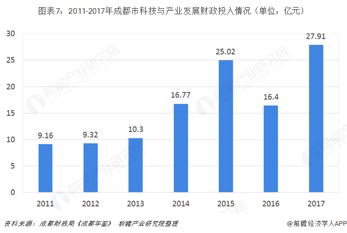 圖表7：2011-2017年成都市科技與產(chǎn)業(yè)發(fā)展財政投入情況（單位：億元）  