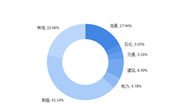 2018年ERP軟件行業(yè)細(xì)分市場(chǎng)現(xiàn)狀與發(fā)展前景分析 制造業(yè)ERP占主導(dǎo)【組圖】