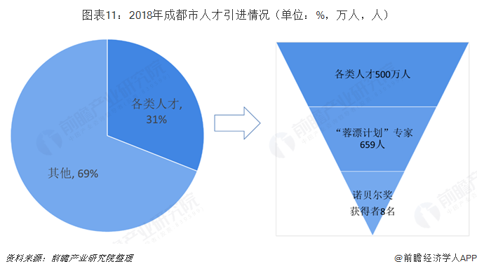 圖表11：2018年成都市人才引進(jìn)情況（單位：%，萬人，人）