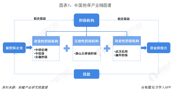 图表1：中国担保产业链图谱