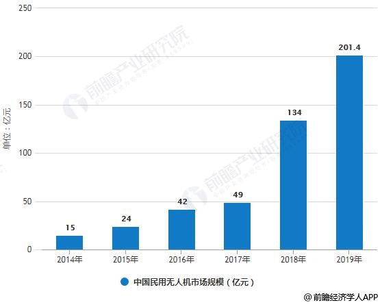 2014-2019年中国民用无人机市场规模统计情况及预测
