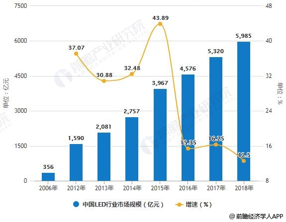2006-2018年中国LED行业市场规模统计及增长情况