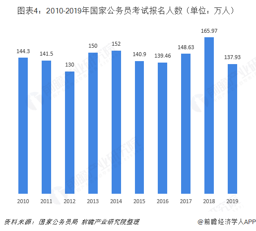 图表4：2010-2019年国家公务员考试报名人数（单位：万人）