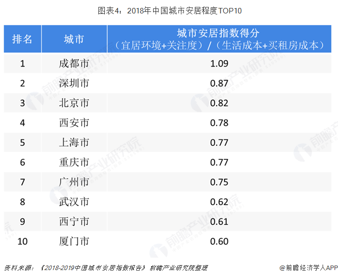  圖表4：2018年中國城市安居程度TOP10