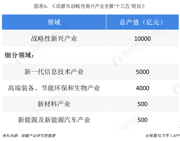 圖表8：《成都市戰(zhàn)略性新興產(chǎn)業(yè)發(fā)展“十三五”規(guī)劃》  