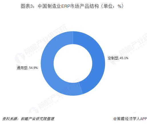 图表3：中国制造业ERP市场产品结构（单位：%）  