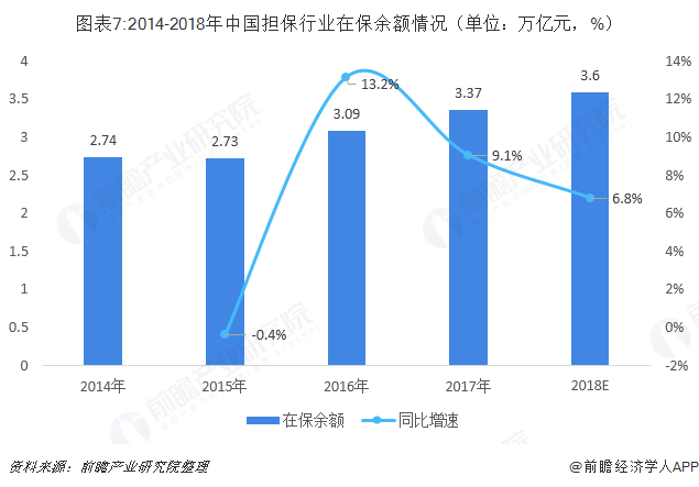 图表7:2014-2018年中国担保行业在保余额情况（单位：万亿元，%）