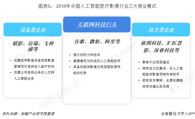 图表5： 2018年中国人工智能医疗影像行业三大商业模式  