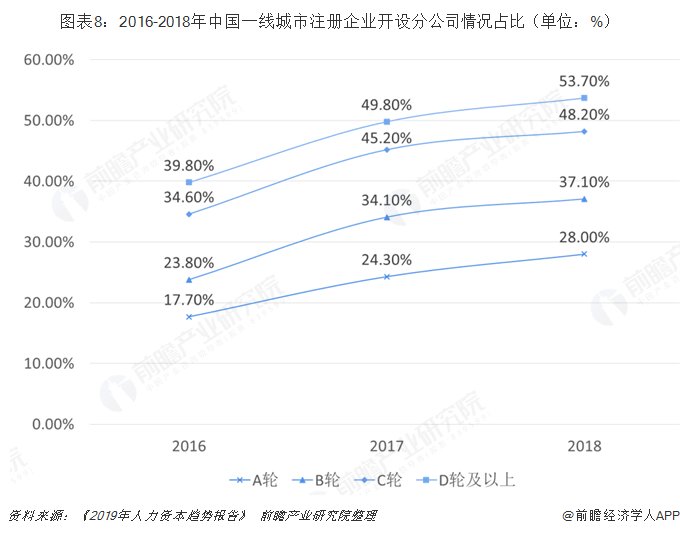 图表8：2016-2018年中国一线城市注册企业开设分公司情况占比（单位：%）  