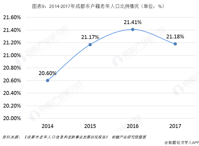 圖表9：2014-2017年成都市戶籍老年人口比例情況（單位：%）