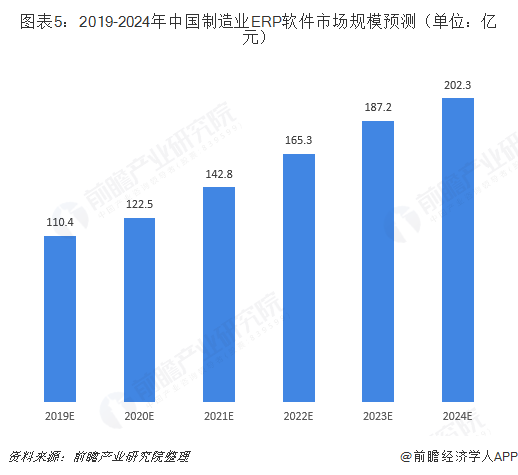 图表5：2019-2024年中国制造业ERP软件市场规模预测（单位：亿元）