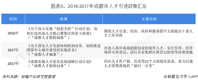 圖表5：2016-2017年成都市人才引進(jìn)政策匯總