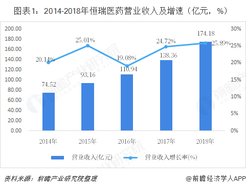 图表1：2014-2018年恒瑞医药营业收入及增速（亿元，%）  