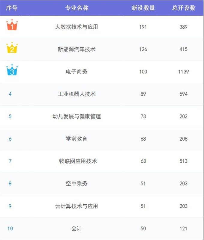 2019年全国高职院校新增、撤销专业TOP20:新