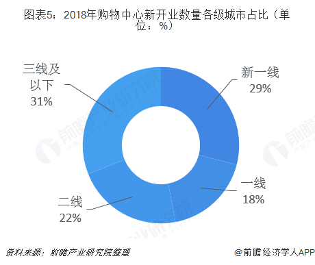 图表5：2018年购物中心新开业数量各级城市占比（单位：%）  