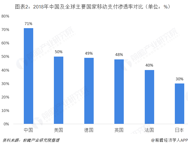图表2：2018年中国及全球主要国家移动支付渗透率对比（单位：%）  