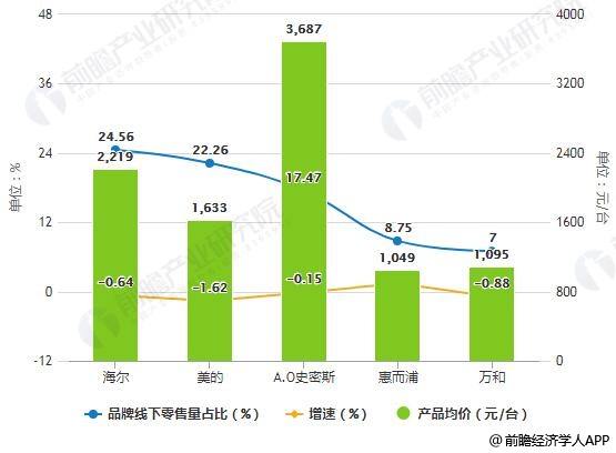2018年中国电热水器品牌线下零售量TOP5统计情况