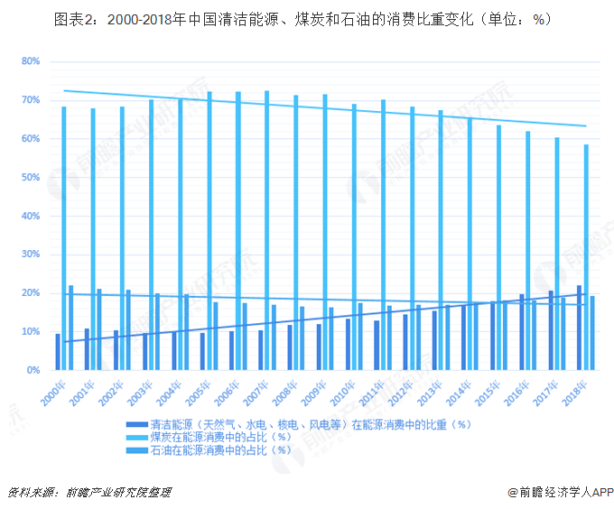 图表2：2000-2018年中国清洁能源、煤炭和石油的消费比重变化（单位：%）  