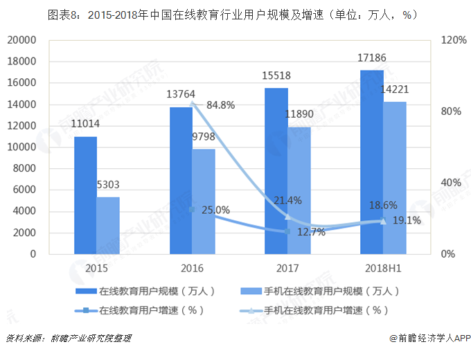图表8：2015-2018年中国在线教育行业用户规模及增速（单位：万人，%）