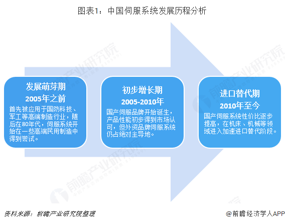 图表1：中国伺服系统发展历程分析  
