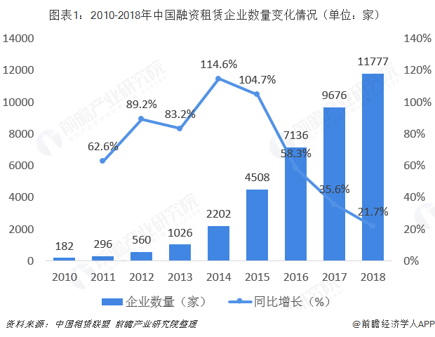 图表1：2010-2018年中国融资租赁企业数量变化情况（单位：家）  