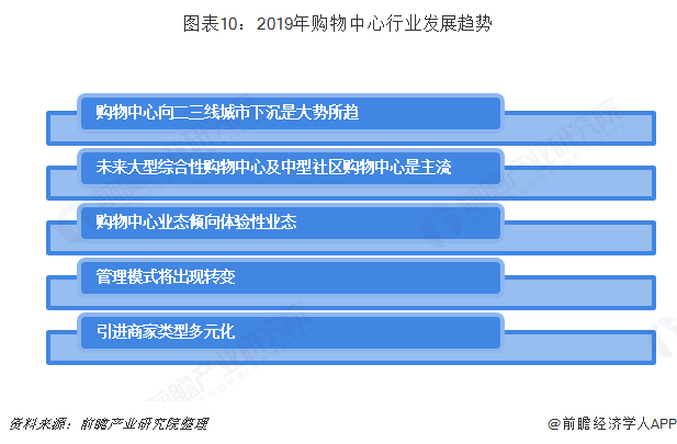 图表10：2019年购物中心行业发展趋势