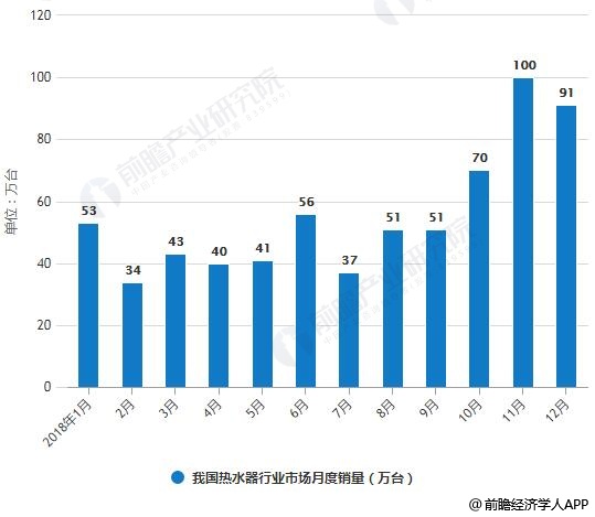 2018年1-12月我国热水器行业市场月度销量统计情况
