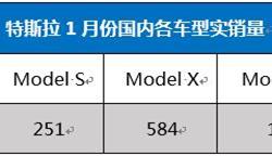 一文帶你解讀特斯拉1月銷售數(shù)據(jù)