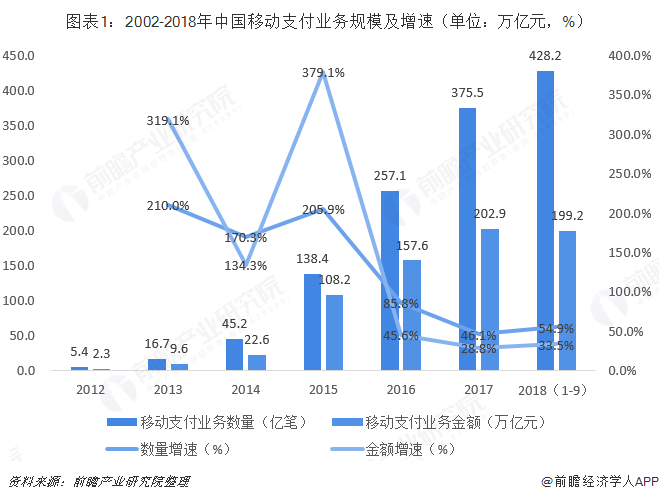 图表1：2002-2018年中国移动支付业务规模及增速（单位：万亿元，%）