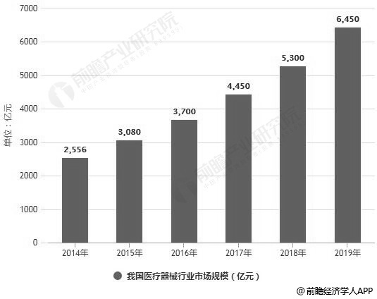 2014-2019年我国医疗器械行业市场规模统计情况及预测