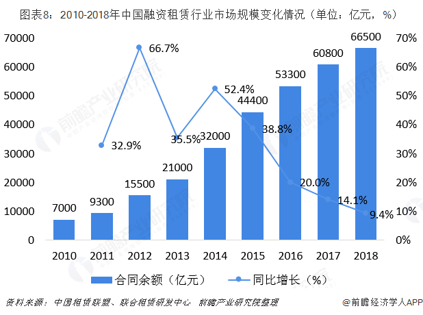 图表8：2010-2018年中国融资租赁行业市场规模变化情况（单位：亿元，%）  