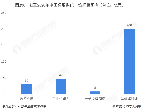 图表6：截至2020年中国伺服系统市场规模预测（单位：亿元）  