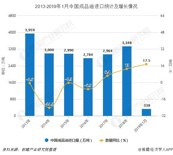 2013-2019年1月中国成品油进口统计及增长情况