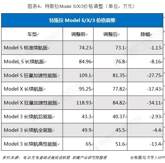 图表4：特斯拉Model S/X/3价格调整（单位：万元）